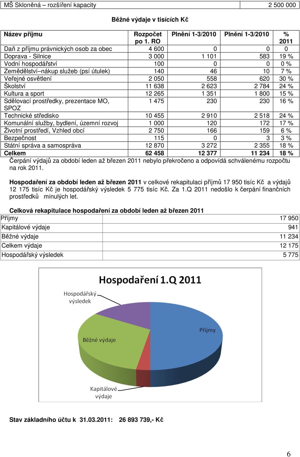 140 46 10 7 % Veřejné osvětlení 2 050 558 620 30 % Školství 11 638 2 623 2 784 24 % Kultura a sport 12 265 1 351 1 800 15 % Sdělovací prostředky, prezentace MO, 1 475 230 230 16 % SPOZ Technické