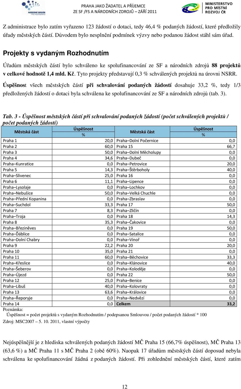 Tyto projekty představují 0,3 % schválených projektů na úrovni NSRR.