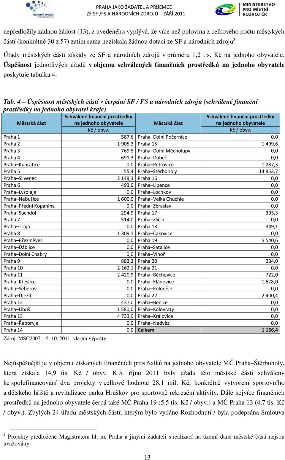 Úspěšnost jednotlivých úřadů v objemu schválených finančních prostředků na jednoho obyvatele poskytuje tabulka 4. Tab.