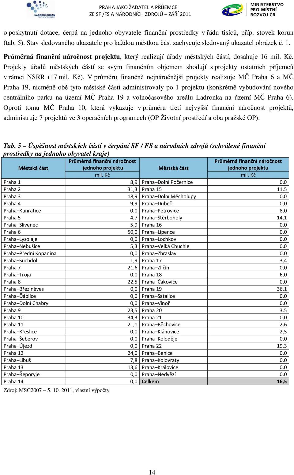 Projekty úřadů městských částí se svým finančním objemem shodují s projekty ostatních příjemců v rámci NSRR (17 mil. Kč).