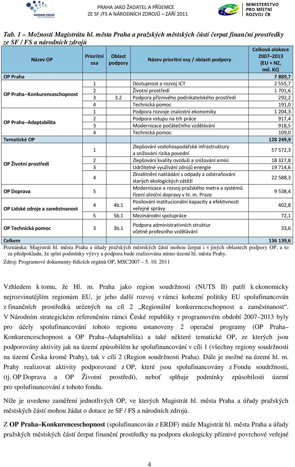 (EU + NZ, mil. Kč) OP Praha 7889,7 1 Dostupnost a rozvoj ICT 2555,7 OP Praha Konkurenceschopnost 2 Životní prostředí 1701,6 3 3.