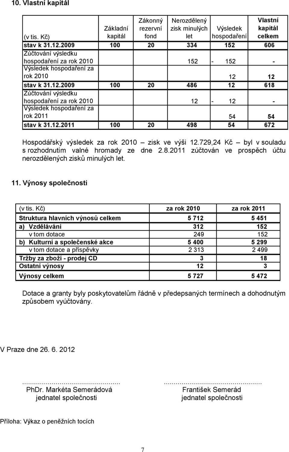 12 stav k 31.12.2009 100 20 486 12 618 Zúčtování výsledku hospodaření za rok 2010 12-12 - Výsledek hospodaření za rok 2011 54 54 stav k 31.12.2011 100 20 498 54 672 Hospodářský výsledek za rok 2010 zisk ve výši 12.