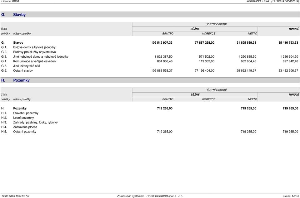 6. Ostatní stavby 106 888 553,37 77 196 404,00 29 692 149,37 33 432 306,37 H. Pozemky ÚČETNÍ OBDOBÍ Číslo BĚŽNÉ MINULÉ položky Název položky BRUTTO KOREKCE NETTO H.