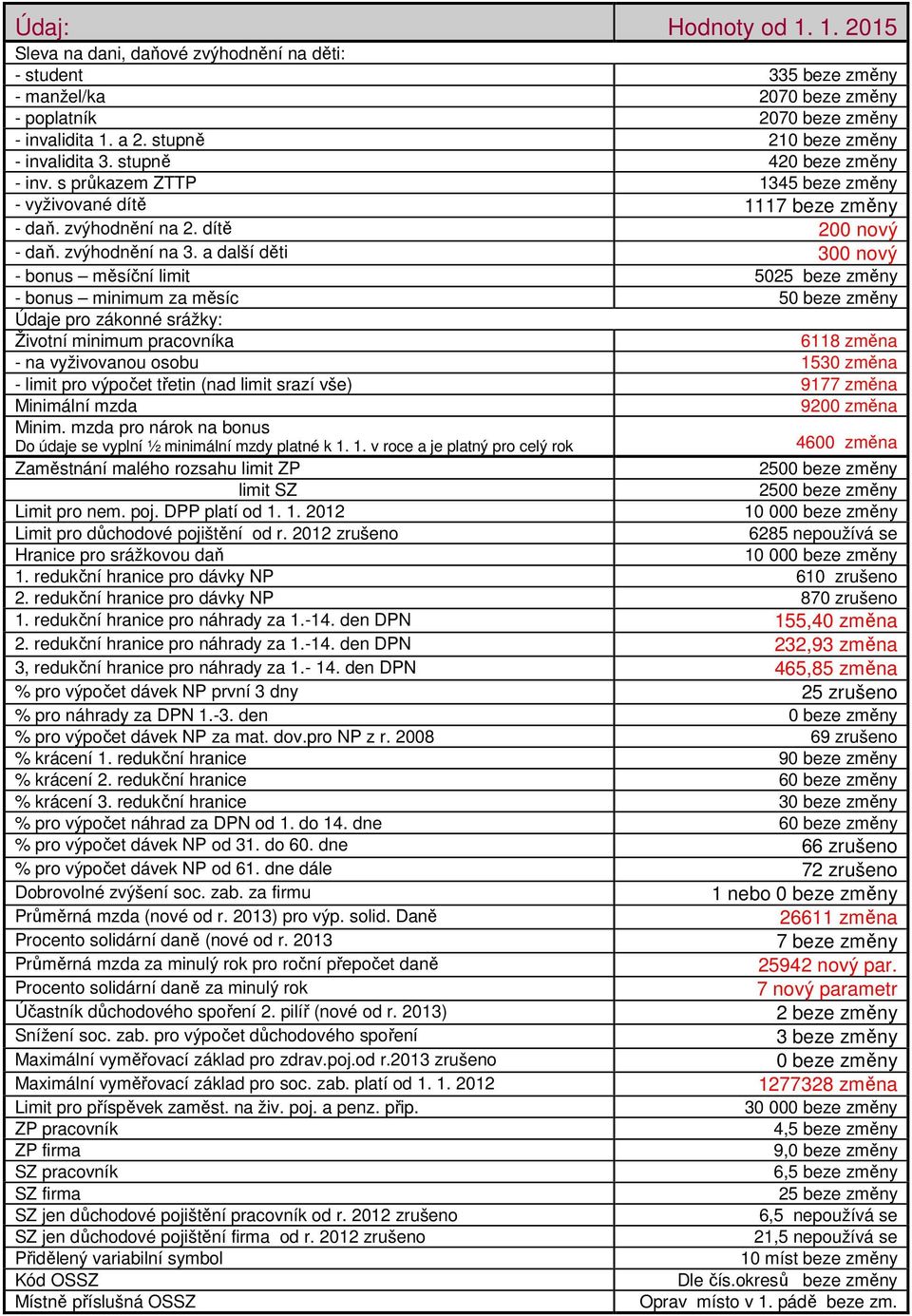 a další děti 300 nový - bonus měsíční limit 5025 beze změny - bonus minimum za měsíc 50 beze změny Údaje pro zákonné srážky: Životní minimum pracovníka 6118 změna - na vyživovanou osobu 1530 změna -