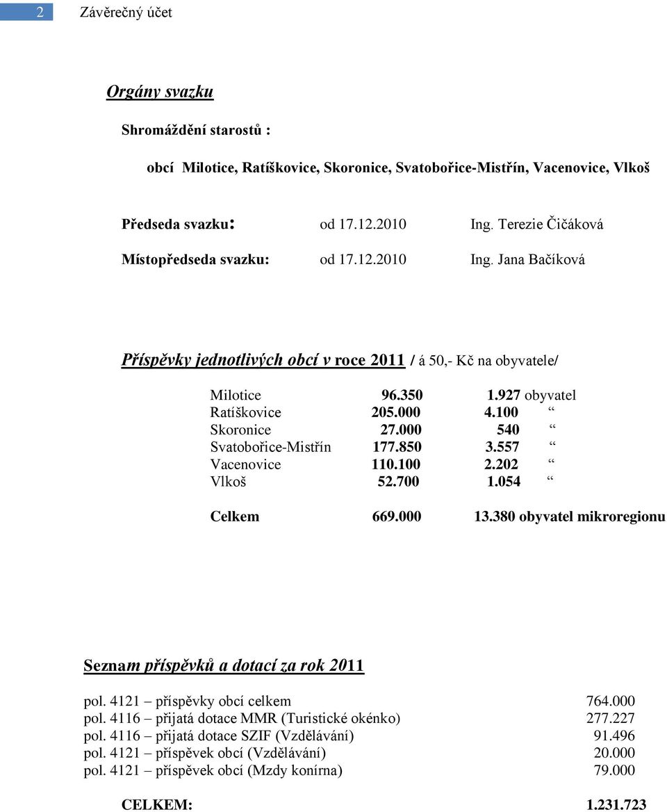 100 Skoronice 27.000 540 Svatobořice-Mistřín 177.850 3.557 Vacenovice 110.100 2.202 Vlkoš 52.700 1.054 Celkem 669.000 13.380 obyvatel mikroregionu Seznam příspěvků a dotací za rok 2011 pol.