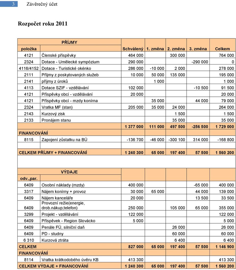 poskytovaných služeb 10 000 50 000 135 000 195 000 2141 příjmy z úroků 1 000 1 000 4113 Dotace SZIF - vzdělávání 102 000-10 500 91 500 4121 Příspěvky obcí - vzdělávání 20 000 20 000 4121 Příspěvky
