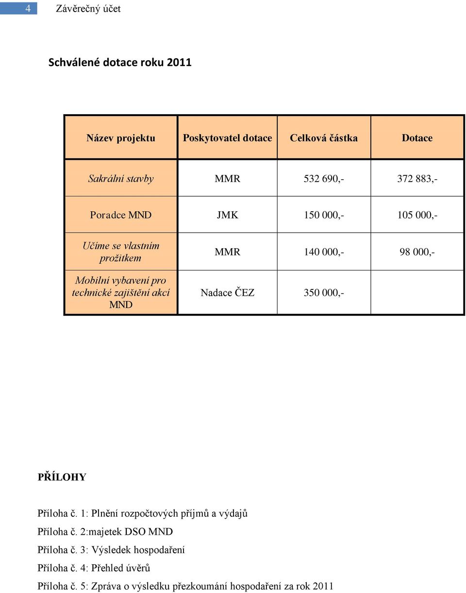 MND MMR 140 000,- 98 000,- Nadace ČEZ 350 000,- PŘÍLOHY Příloha č. 1: Plnění rozpočtových příjmů a výdajů Příloha č.
