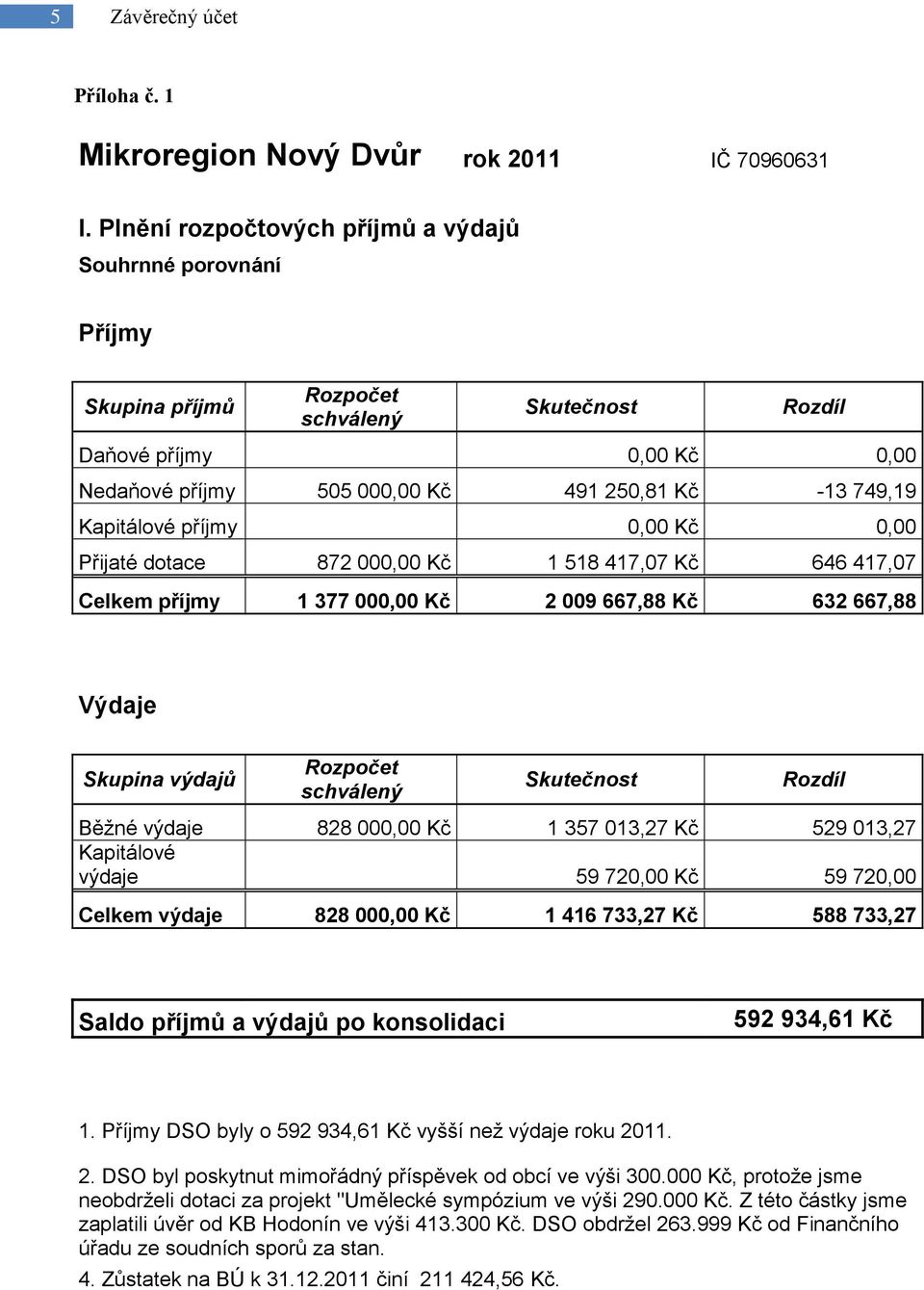 Kapitálové příjmy 0,00 Kč 0,00 Přijaté dotace 872 000,00 Kč 1 518 417,07 Kč 646 417,07 Celkem příjmy 1 377 000,00 Kč 2 009 667,88 Kč 632 667,88 Výdaje Skupina výdajů Rozpočet schválený Skutečnost