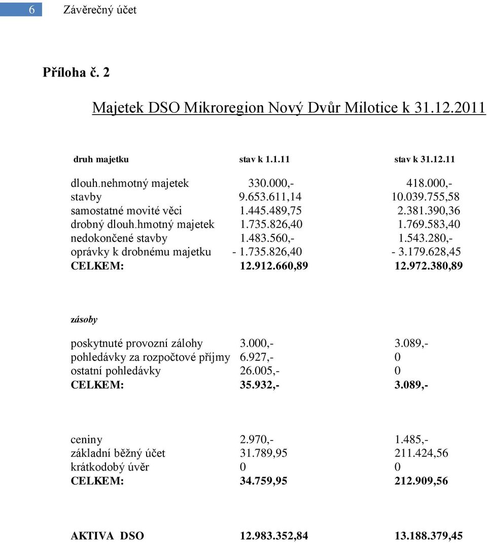 280,- oprávky k drobnému majetku - 1.735.826,40-3.179.628,45 CELKEM: 12.912.660,89 12.972.380,89 zásoby poskytnuté provozní zálohy 3.000,- 3.089,- pohledávky za rozpočtové příjmy 6.