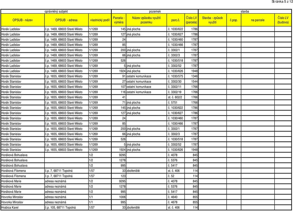 3302/1 1787 Horák Ladislav.p. 1469, 68603 Staré M sto 1/1269 66 jiná plocha. 3302/3 1787 Horák Ladislav.p. 1469, 68603 Staré M sto 1/1269 526. 1030/518 1787 Horák Ladislav.p. 1469, 68603 Staré M sto 1/1269 5 jiná plocha.