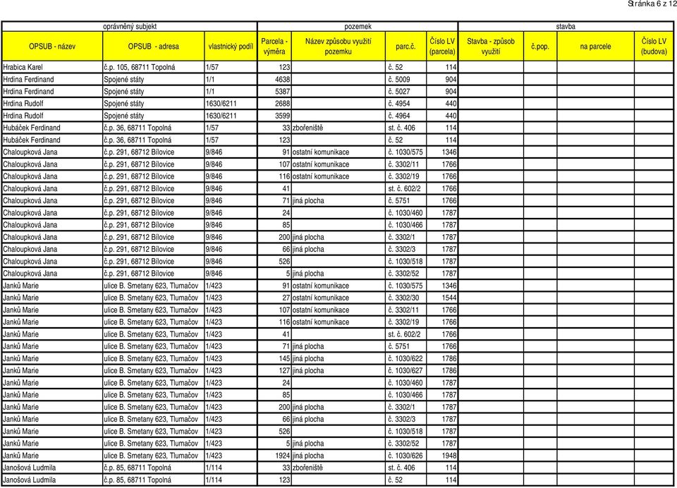 . 406 114 Hubá ek Ferdinand.p. 36, 68711 Topolná 1/57 123. 52 114 Chaloupková Jana.p. 291, 68712 Bílovice 9/846 91 ostatní komunikace. 1030/575 1346 Chaloupková Jana.p. 291, 68712 Bílovice 9/846 107 ostatní komunikace.