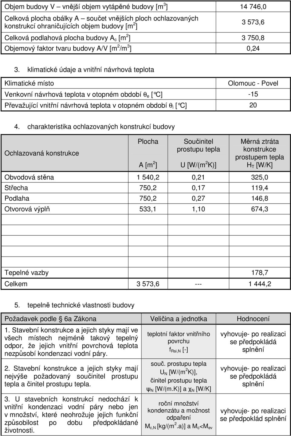 klimatické údaje a vnitřní návrhová teplota Klimatické místo Olomouc - Povel Venkovní návrhová teplota v otopném období θ e [ C] -15 Převažující vnitřní návrhová teplota v otopném období θ i [ C] 20