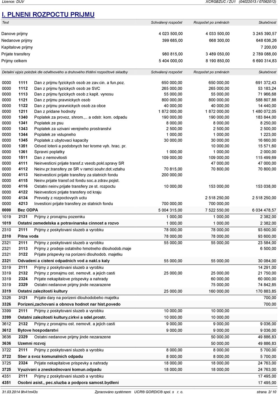 650 000,00 650 000,00 691 372,43 0000 1112 Dan z prijmu fyzickych osob ze SVC 265 000,00 265 000,00 53 183,24 0000 1113 Dan z prijmu fyzickych osob z kapit.