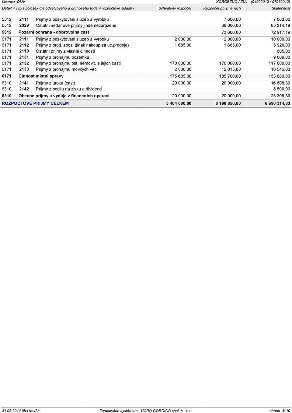 prodeje) 1 685,00 1 685,00 5 920,00 6171 2119 Ostatni prijmy z vlastni cinnosti 605,00 6171 2131 Prijmy z pronajmu pozemku 9 009,00 6171 2132 Prijmy z pronajmu ost. nemovit.