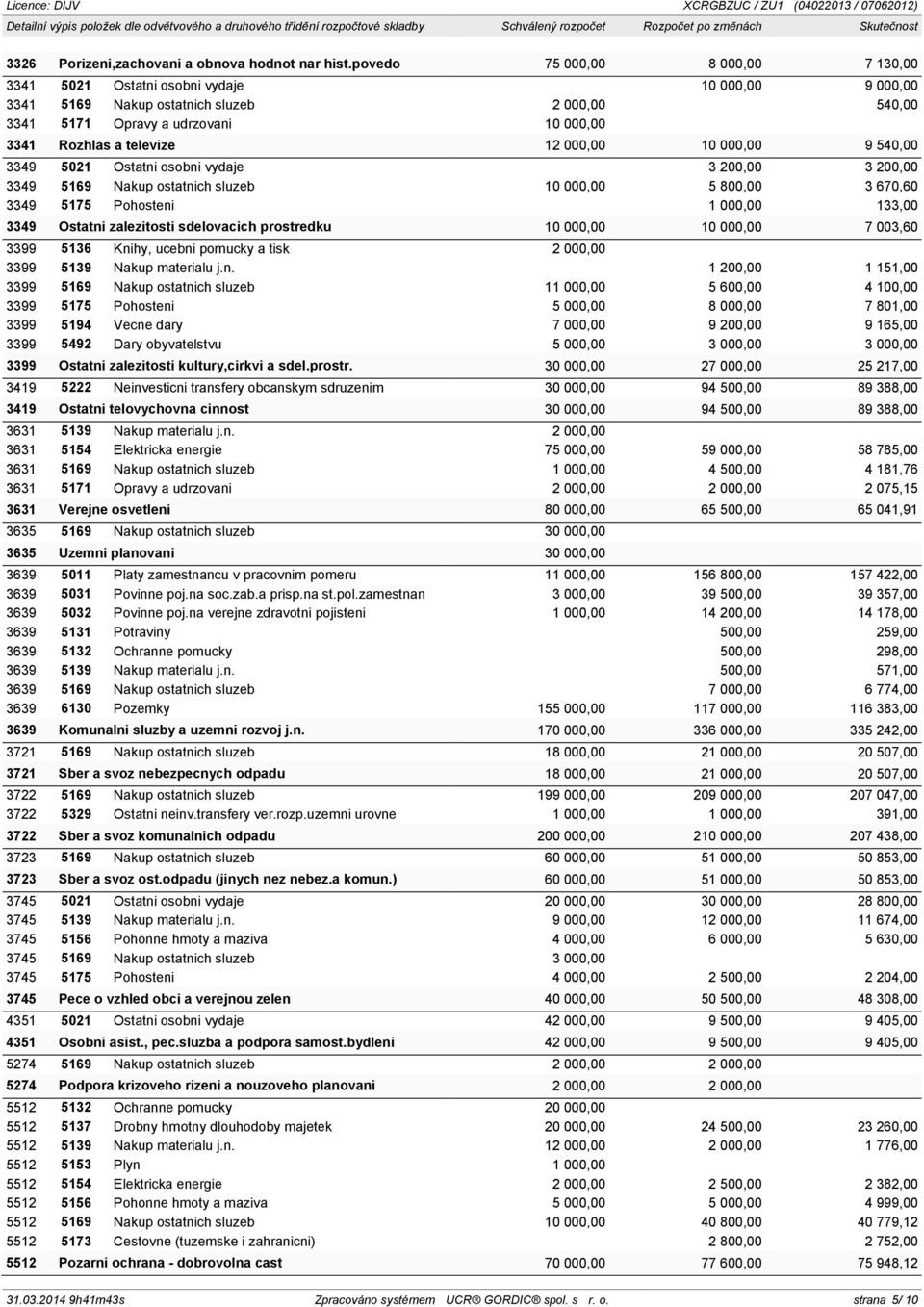 12 000,00 10 000,00 9 540,00 3349 5021 Ostatni osobni vydaje 3 200,00 3 200,00 3349 5169 Nakup ostatnich sluzeb 10 000,00 5 800,00 3 670,60 3349 5175 Pohosteni 1 000,00 133,00 3349 Ostatni