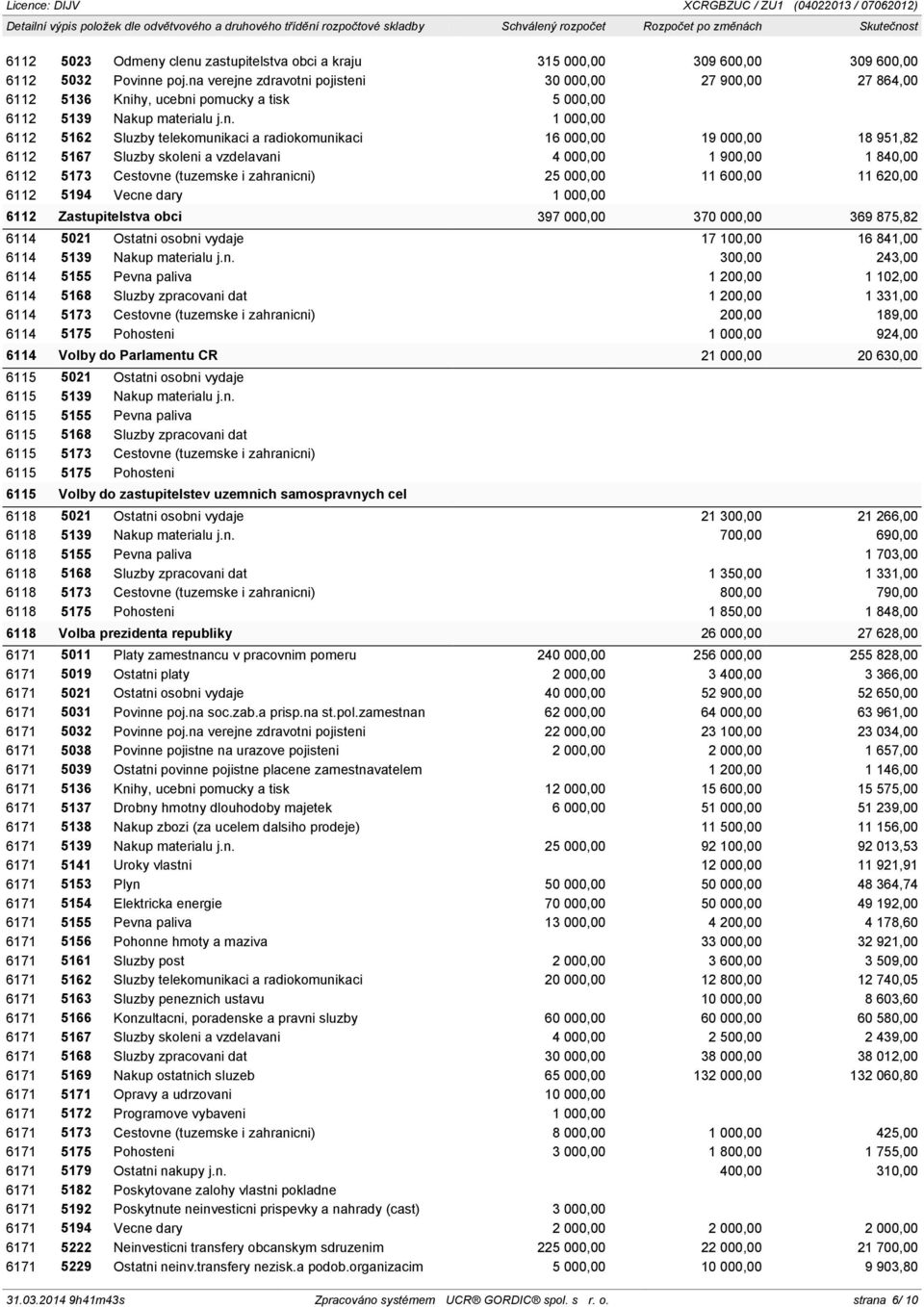 16 000,00 19 000,00 18 951,82 6112 5167 Sluzby skoleni a vzdelavani 4 000,00 1 900,00 1 840,00 6112 5173 Cestovne (tuzemske i zahranicni) 25 000,00 11 600,00 11 620,00 6112 5194 Vecne dary 1 000,00