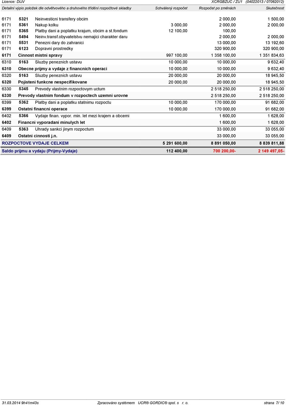 obyvatelstvu nemajici charakter daru 2 000,00 2 000,00 6171 5531 Penezni dary do zahranici 13 000,00 13 192,60 6171 6123 Dopravni prostredky 320 900,00 320 900,00 6171 Cinnost mistni spravy 997