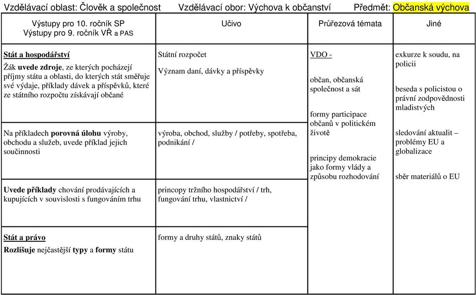 občané Na příkladech porovná úlohu výroby, obchodu a služeb, uvede příklad jejich součinnosti Státní rozpočet Význam daní, dávky a příspěvky výroba, obchod, služby / potřeby, spotřeba, podnikání /