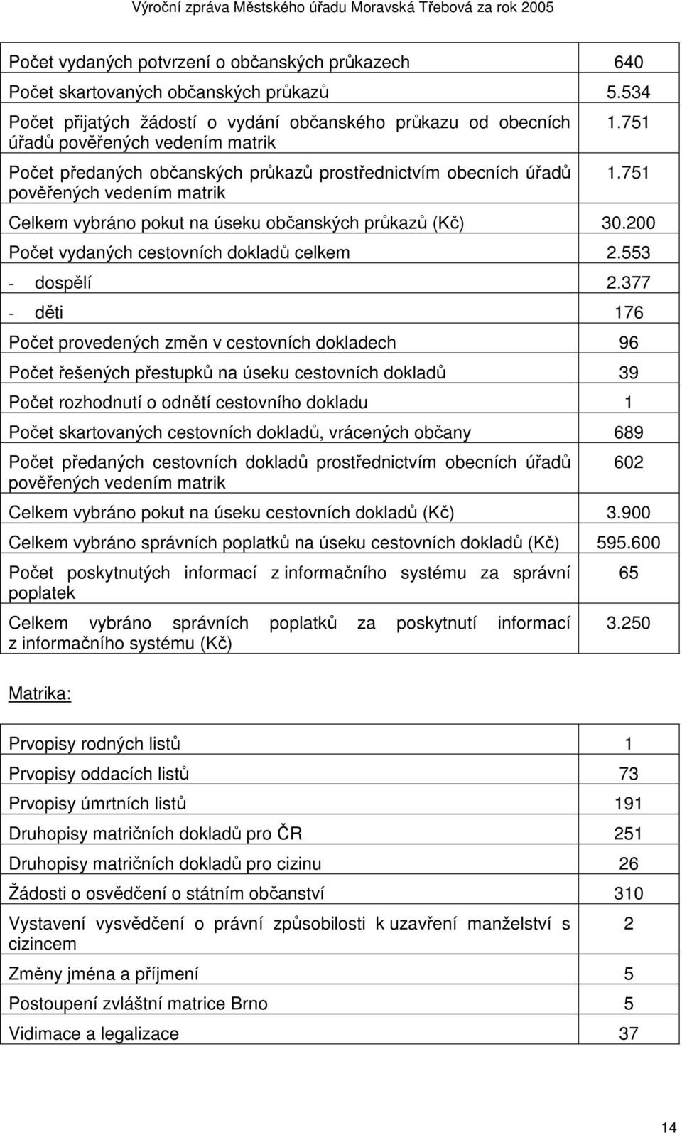 751 Celkem vybráno pokut na úseku občanských průkazů (Kč) 30.200 Počet vydaných cestovních dokladů celkem 2.553 - dospělí 2.