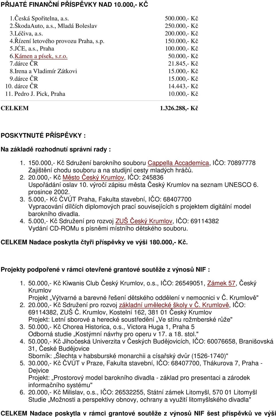 Pick, Praha 10.000,- Kč CELKEM 1.326.288,- Kč POSKYTNUTÉ PŘÍSPĚVKY : Na základě rozhodnutí správní rady : 1. 2. 3. 4. 150.