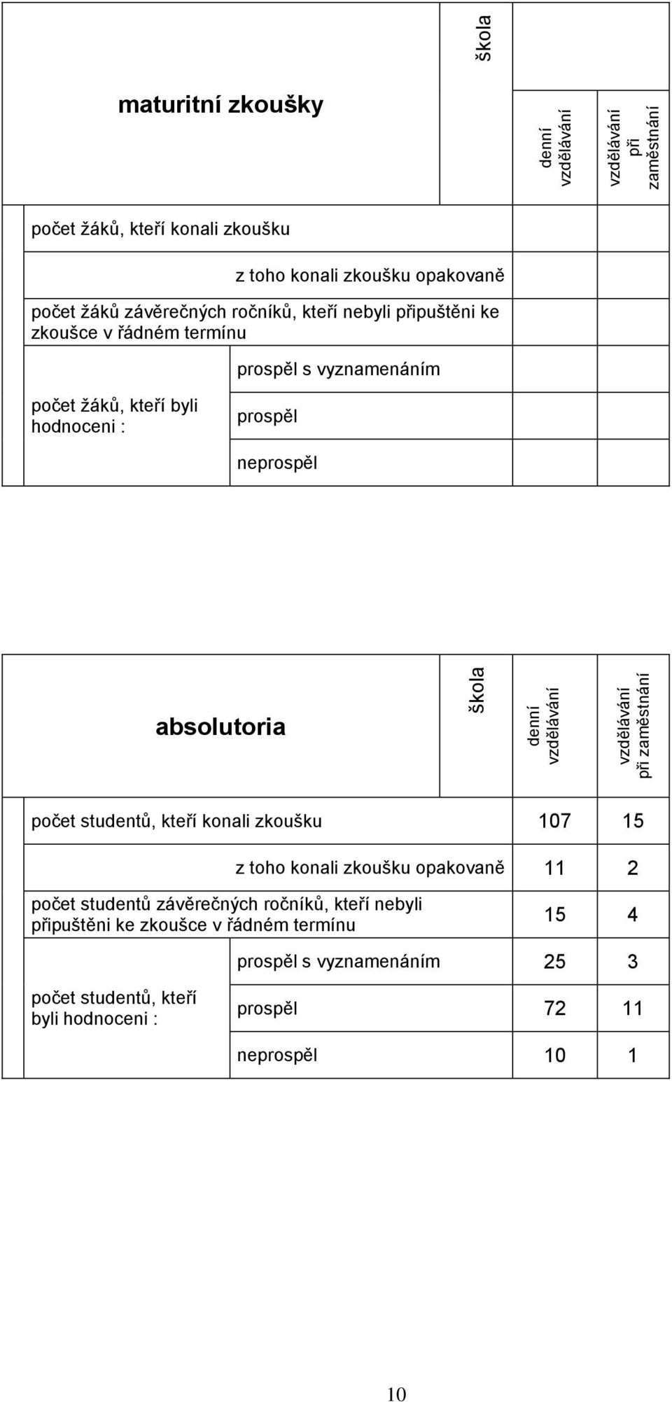 byli hodnoceni : prospěl neprospěl absolutoria studentů, kteří konali zkoušku 07 5 z toho konali zkoušku opakovaně 2 studentů závěrečných