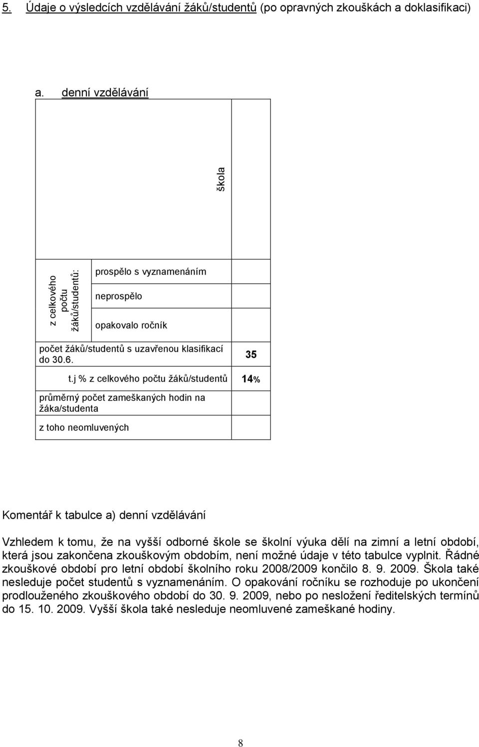 j % z celkového počtu ţáků/studentů 4% průměrný zameškaných hodin na ţáka/studenta z toho neomluvených Komentář k tabulce a) denní vzdělávání Vzhledem k tomu, ţe na vyšší odborné škole se školní