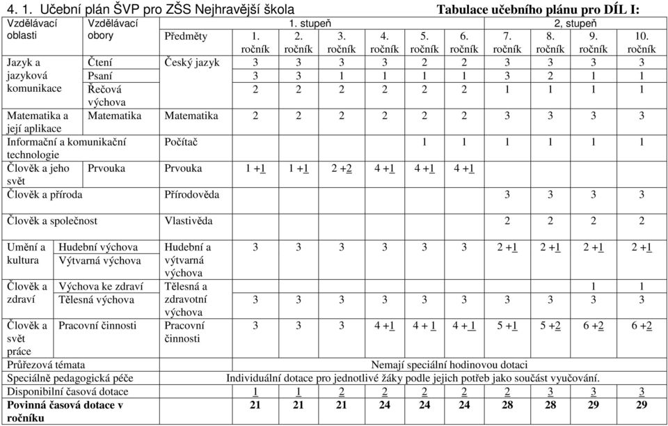 a komunikační Počítač 1 1 1 1 1 1 technologie Člověk a jeho Prvouka Prvouka 1 +1 1 +1 2 +2 4 +1 4 +1 4 +1 svět Člověk a příroda Přírodověda 3 3 3 3 Člověk a společnost Vlastivěda 2 2 2 2 Umění a