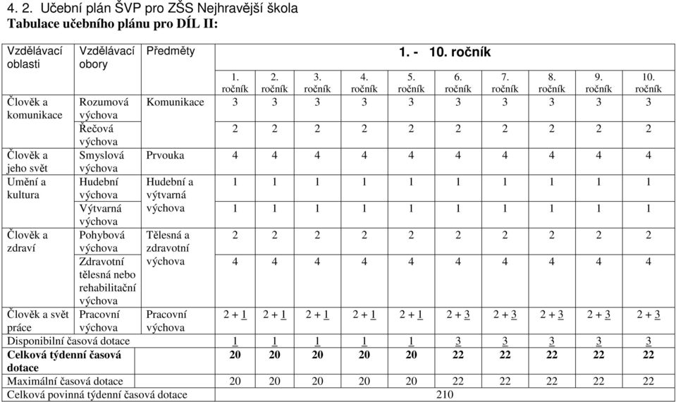 kultura Výtvarná 1 1 1 1 1 1 1 1 1 1 Člověk a Pohybová Tělesná a 2 2 2 2 2 2 2 2 2 2 zdraví Zdravotní zdravotní 4 4 4 4 4 4 4 4 4 4 tělesná nebo rehabilitační Člověk a svět Pracovní Pracovní 2 +