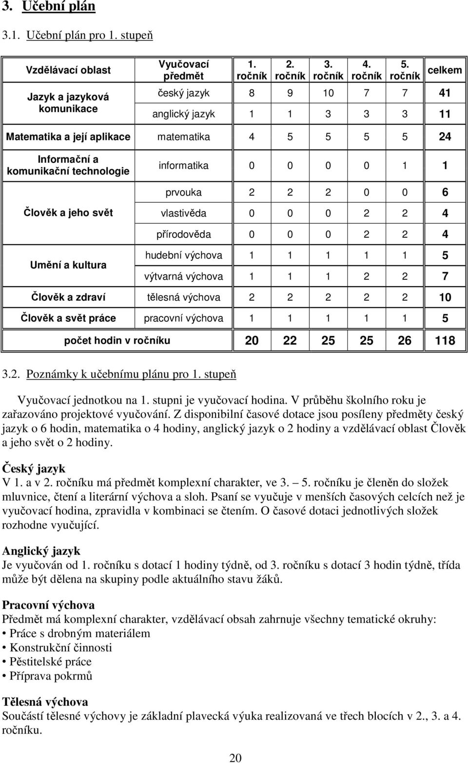 Člověk a jeho svět vlastivěda 0 0 0 2 2 4 přírodověda 0 0 0 2 2 4 Umění a kultura hudební výchova 1 1 1 1 1 5 výtvarná výchova 1 1 1 2 2 7 Člověk a zdraví tělesná výchova 2 2 2 2 2 10 Člověk a svět