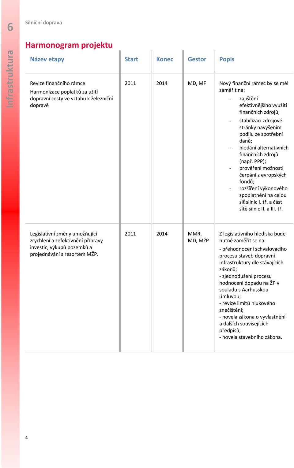 PPP); - prověření možností čerpání z evropských fondů; - rozšíření výkonového zpoplatnění na celou síť silnic I. tř.