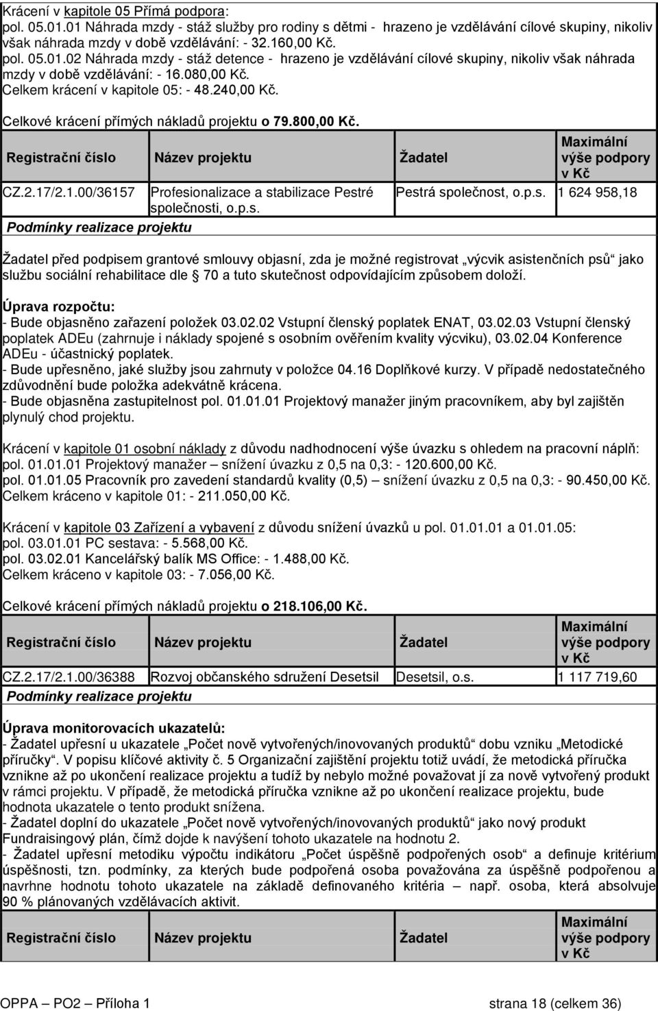 Celkové krácení přímých nákladů projektu o 79.800,00 Kč. Registrační číslo Název projektu Žadatel CZ.2.17/2.1.00/36157 Profesionalizace a stabilizace Pestré společnosti, o.p.s. Podmínky realizace projektu Maximální výše podpory v Kč Pestrá společnost, o.