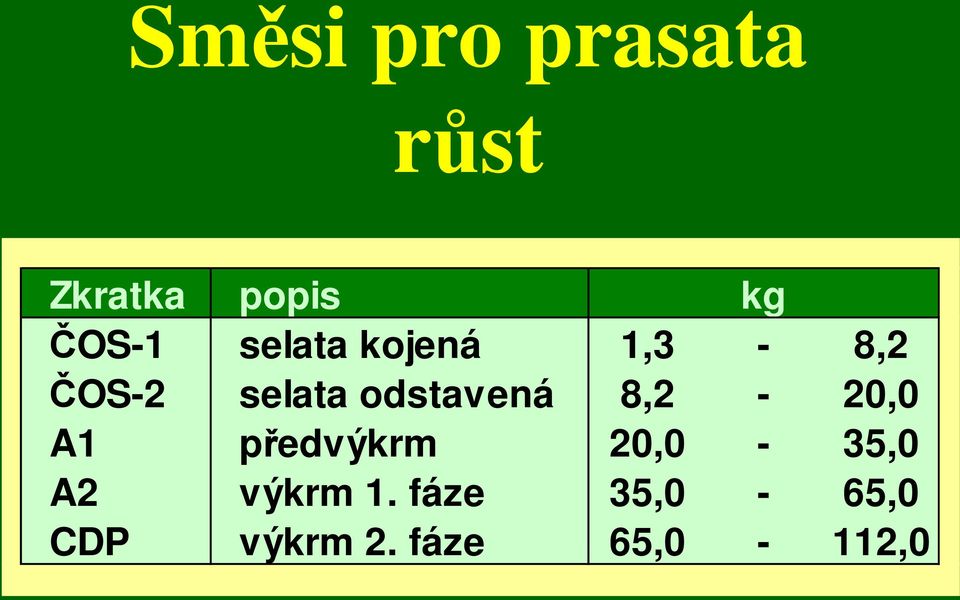 odstavená 8,2-20,0 A1 předvýkrm 20,0-35,0 A2