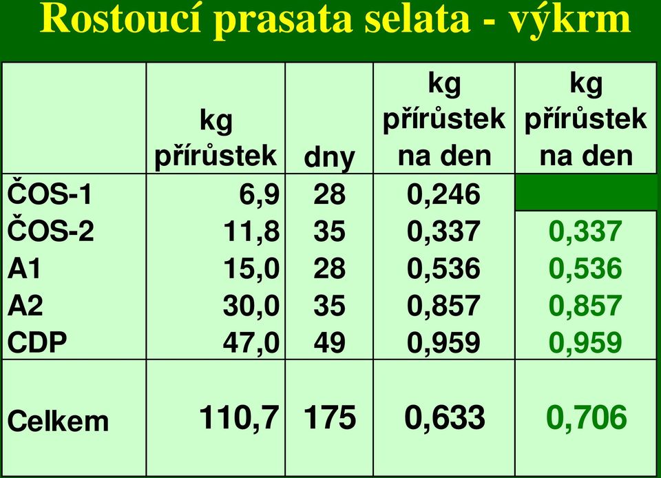 ČOS-2 11,8 35 0,337 0,337 A1 15,0 28 0,536 0,536 A2 30,0