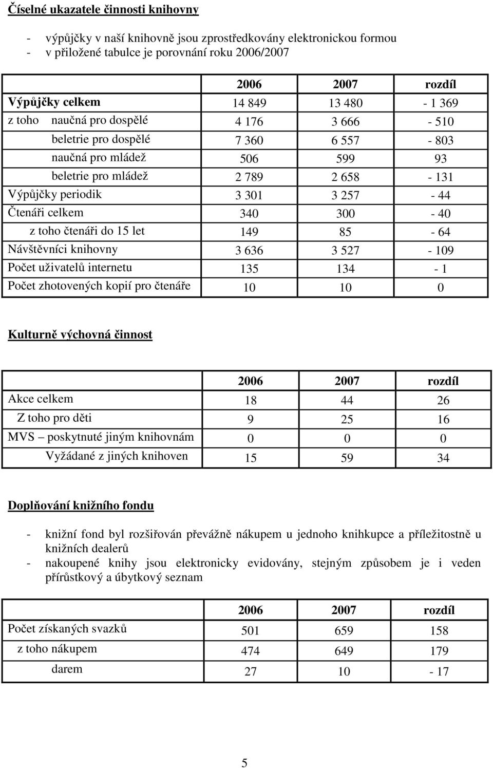 celkem 340 300-40 z toho čtenáři do 15 let 149 85-64 Návštěvníci knihovny 3 636 3 527-109 Počet uživatelů internetu 135 134-1 Počet zhotovených kopií pro čtenáře 10 10 0 Kulturně výchovná činnost