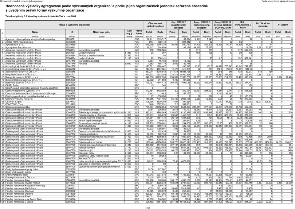 J neimp - článek ve světové databázi SCOPUS, ERIH B,C - kniha,kapitola v knize Počet Body Počet Body Počet Body Počet Body Počet Body Počet Body Počet Body insnazp insicop orjnazp orjkodp insdrukod