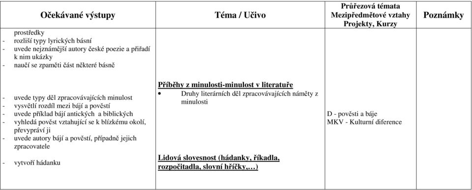 se k blízkému okolí, převypráví ji - uvede autory bájí a pověstí, případně jejich zpracovatele Příběhy z minulosti-minulost v literatuře Druhy literárních děl