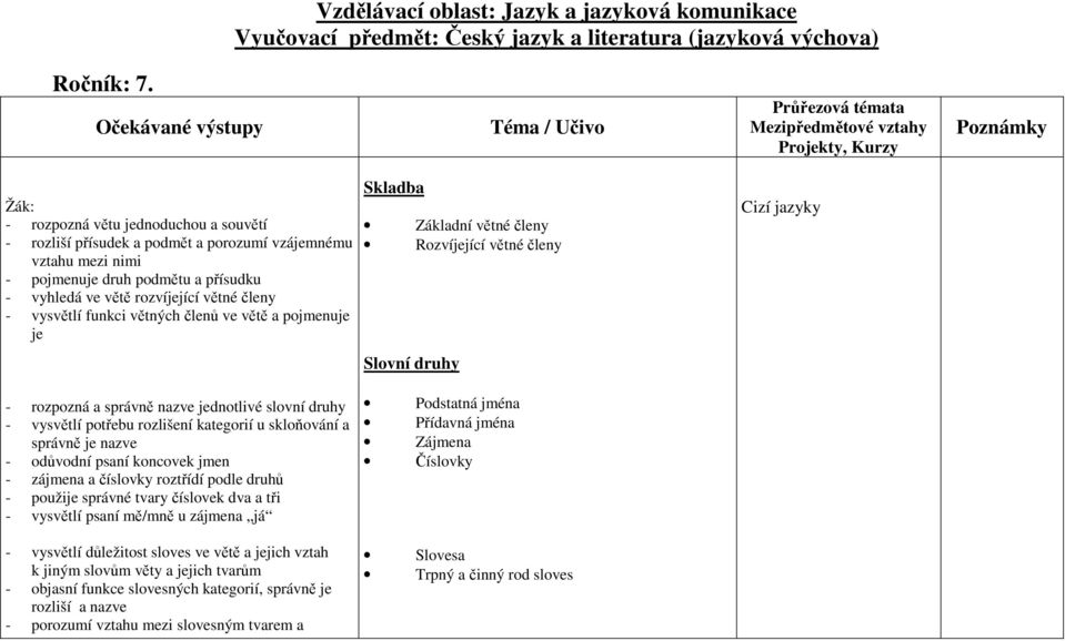 členy - vysvětlí funkci větných členů ve větě a pojmenuje je Skladba Základní větné členy Rozvíjející větné členy Slovní druhy Cizí jazyky - rozpozná a správně nazve jednotlivé slovní druhy -