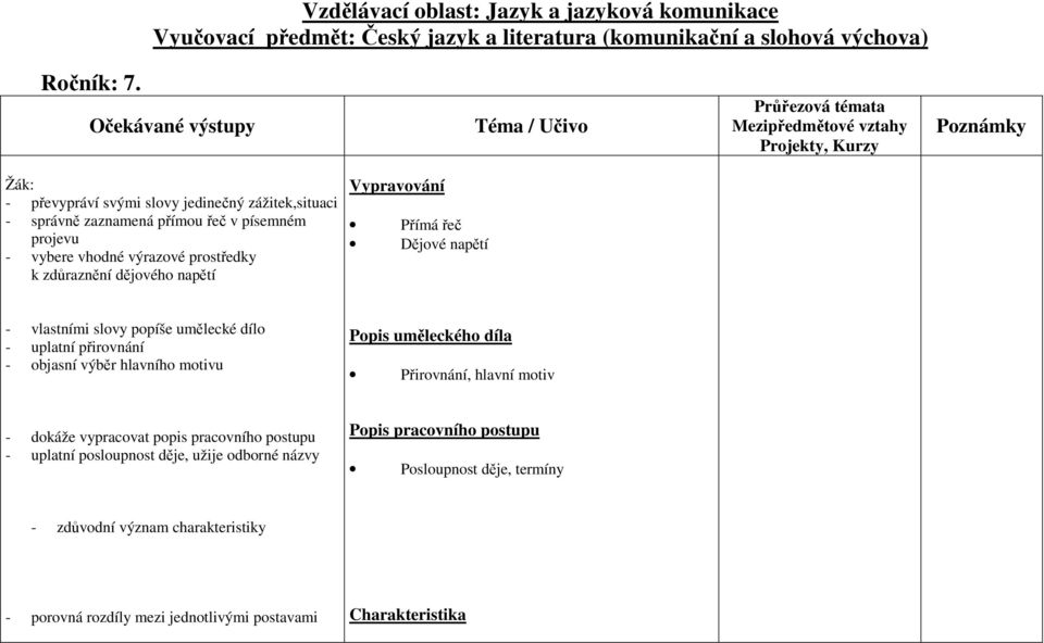 napětí Vypravování Přímá řeč Dějové napětí - vlastními slovy popíše umělecké dílo - uplatní přirovnání - objasní výběr hlavního motivu Popis uměleckého díla Přirovnání, hlavní motiv -