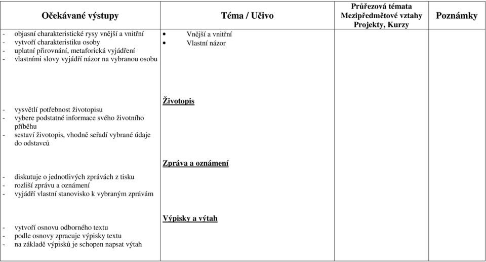 životopis, vhodně seřadí vybrané údaje do odstavců - diskutuje o jednotlivých zprávách z tisku - rozliší zprávu a oznámení - vyjádří vlastní stanovisko k vybraným