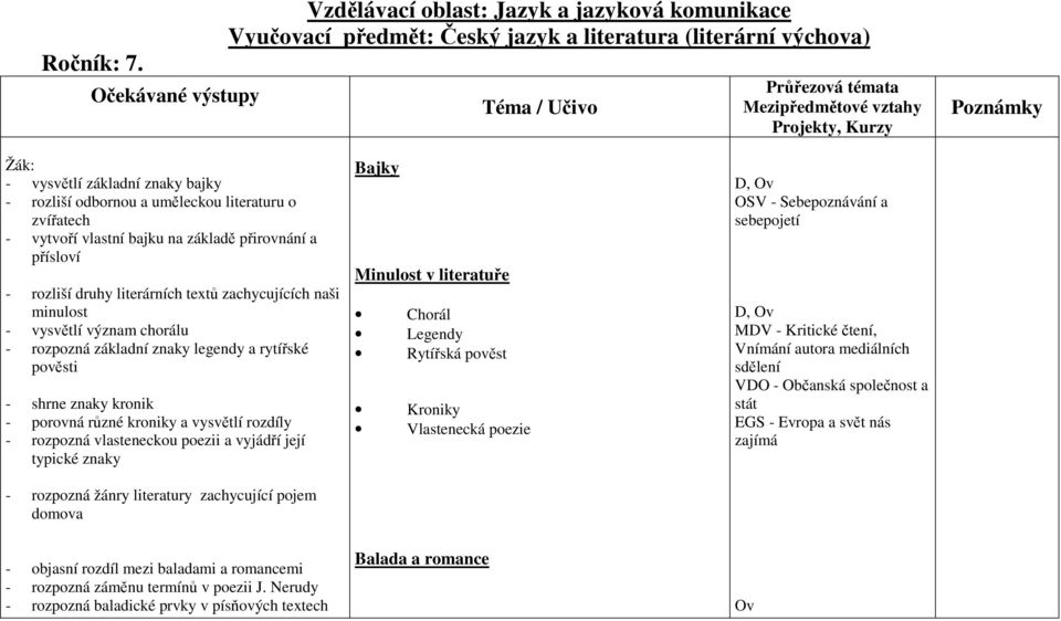 literaturu o zvířatech - vytvoří vlastní bajku na základě přirovnání a přísloví - rozliší druhy literárních textů zachycujících naši minulost - vysvětlí význam chorálu - rozpozná základní znaky