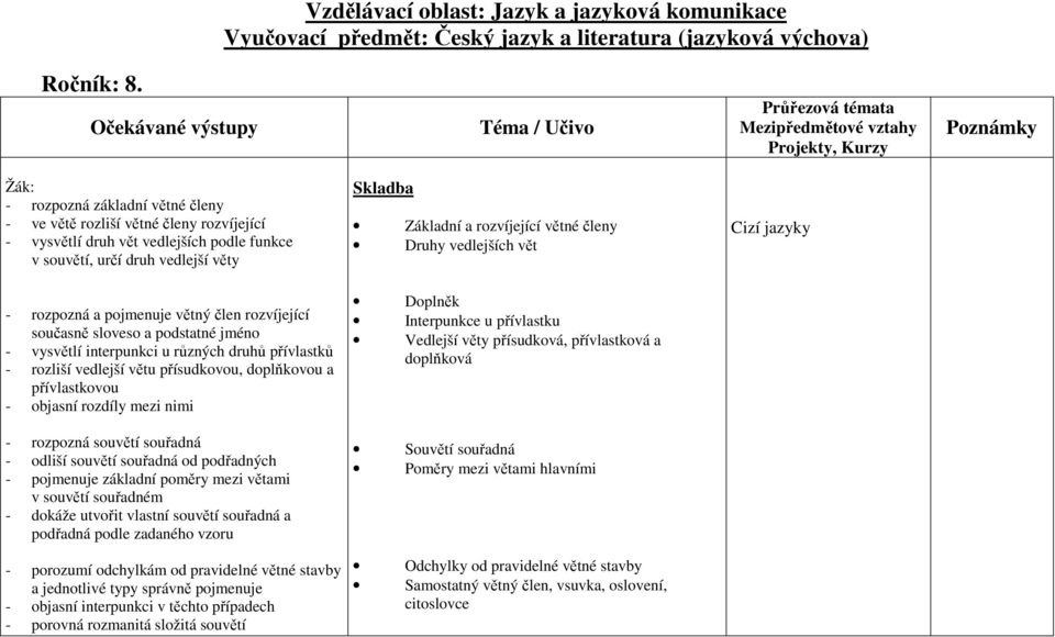 rozvíjející větné členy Druhy vedlejších vět Cizí jazyky - rozpozná a pojmenuje větný člen rozvíjející současně sloveso a podstatné jméno - vysvětlí interpunkci u různých druhů přívlastků - rozliší
