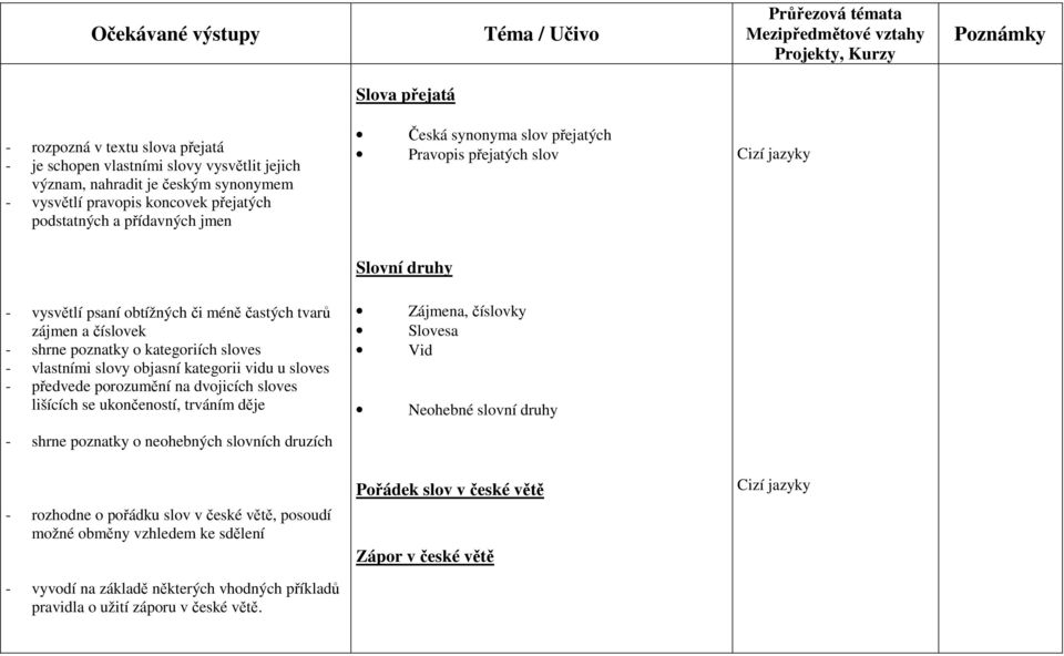 vlastními slovy objasní kategorii vidu u sloves - předvede porozumění na dvojicích sloves lišících se ukončeností, trváním děje - shrne poznatky o neohebných slovních druzích Slovní druhy Zájmena,