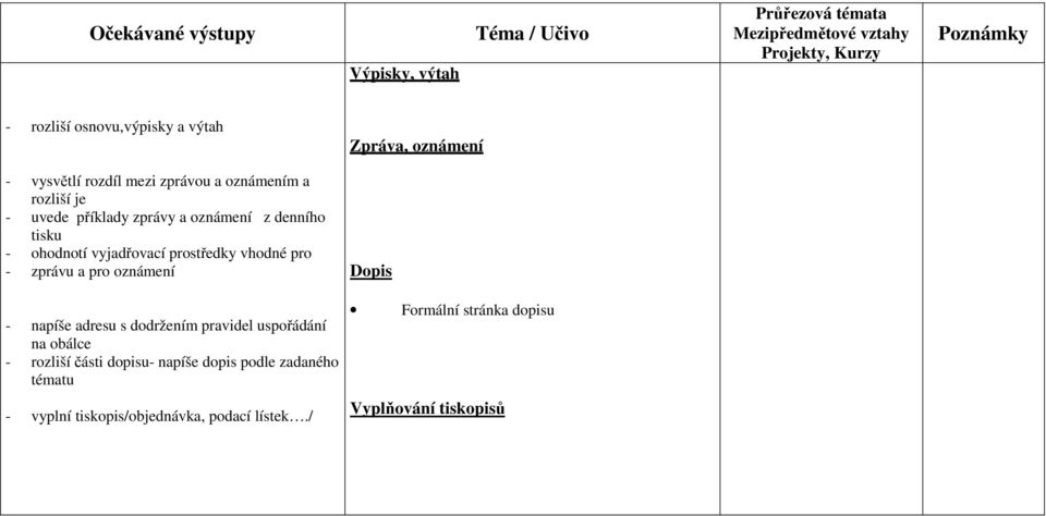 pro oznámení Zpráva, oznámení Dopis - napíše adresu s dodržením pravidel uspořádání na obálce - rozliší části dopisu-