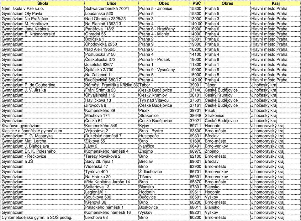 Schwarzenberská 700/1 Praha 5 - Jinonice 15800 Praha 5 Hlavní město Praha Gymnázium Oty Pavla Loučanská 520 Praha 5 15300 Praha 5 Hlavní město Praha Gymnázium Na Pražačce Nad Ohradou 2825/23 Praha 3