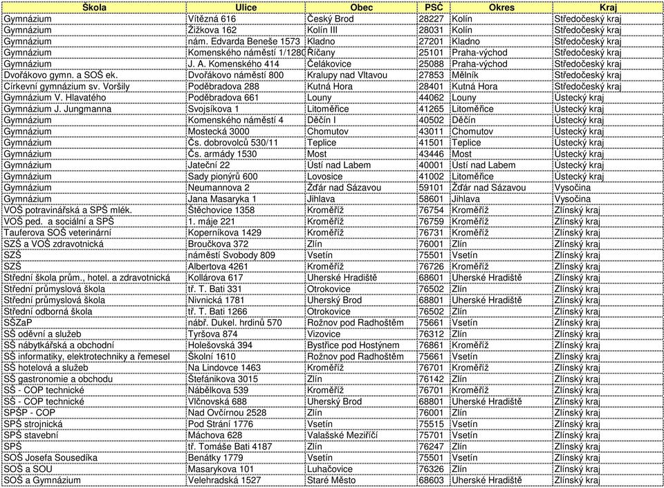 Komenského 414 Čelákovice 25088 Praha-východ Středočeský kraj Dvořákovo gymn. a SOŠ ek. Dvořákovo náměstí 800 Kralupy nad Vltavou 27853 Mělník Středočeský kraj Církevní gymnázium sv.
