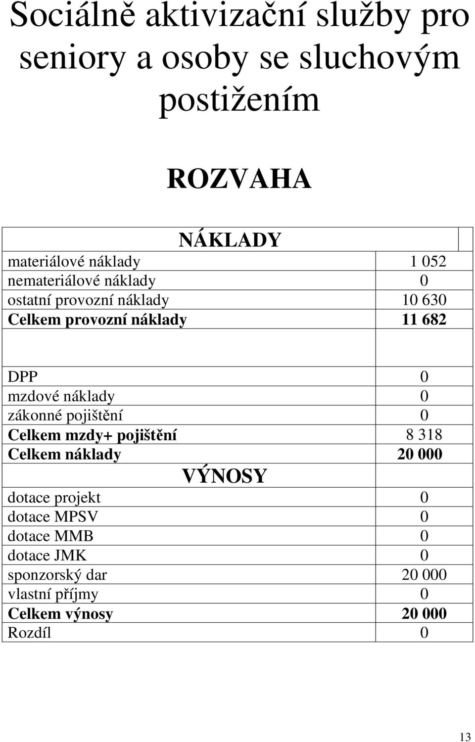 náklady 0 zákonné pojištění 0 Celkem mzdy+ pojištění 8 318 Celkem náklady 20 000 VÝNOSY dotace projekt 0