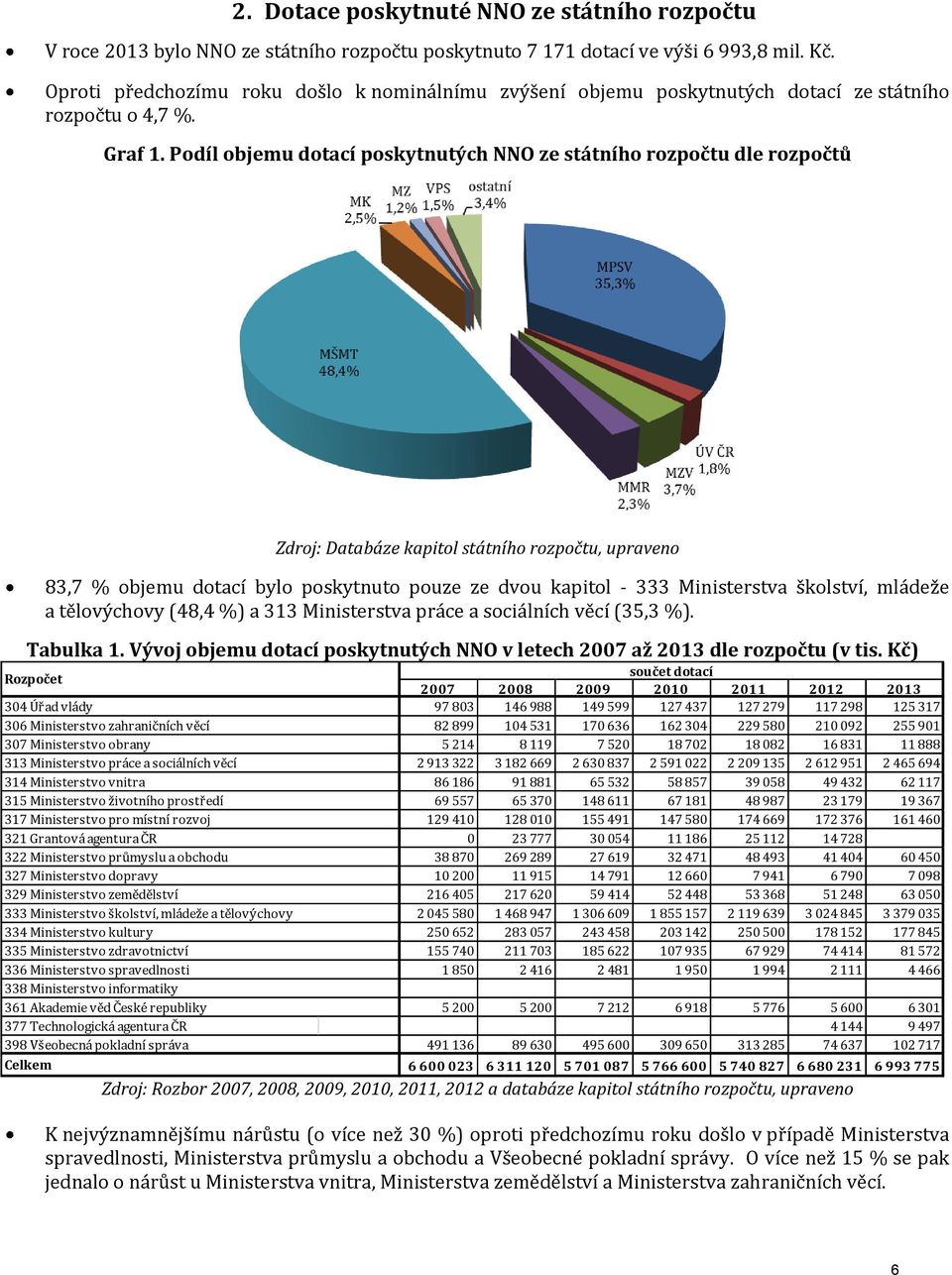 Podíl objemu dotací poskytnutých NNO ze státního rozpočtu dle rozpočtů Zdroj: Databáze kapitol státního rozpočtu, upraveno 83,7 % objemu dotací bylo poskytnuto pouze ze dvou kapitol - 333