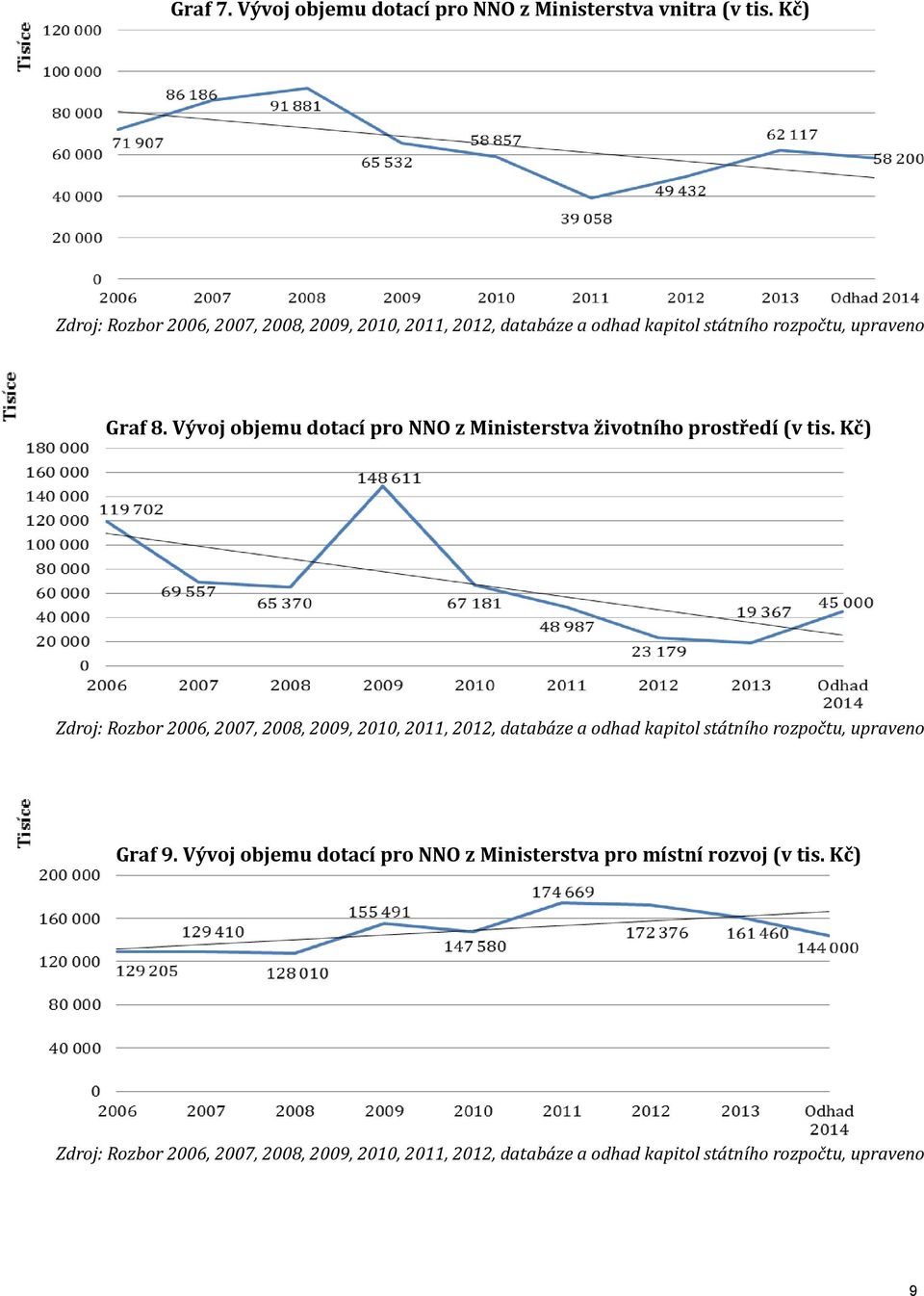 Kč) Graf 8.