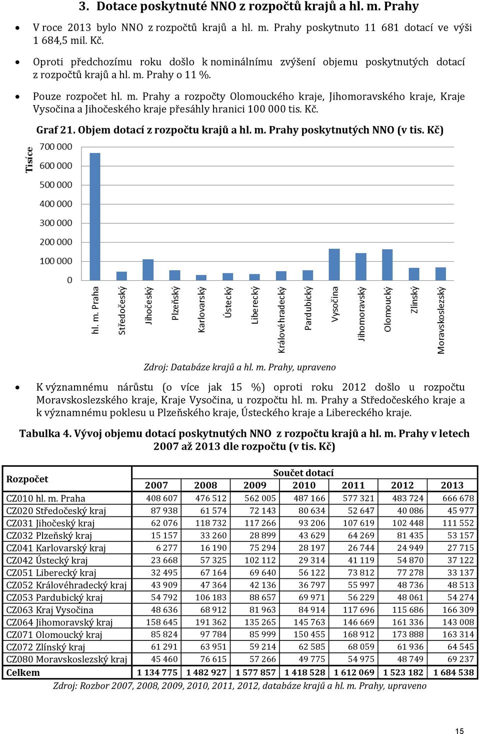 Prahy o 11 %. Pouze rozpočet hl. m. Prahy a rozpočty Olomouckého kraje, Jihomoravského kraje, Kraje Vysočina a Jihočeského kraje přesáhly hranici 100 000 tis. Kč. Graf 21.