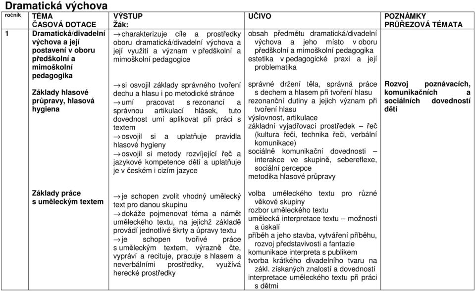 artikulací hlásek, tuto dovednost umí aplikovat při práci s textem osvojil si a uplatňuje pravidla hlasové hygieny osvojil si metody rozvíjející řeč a jazykové kompetence dětí a uplatňuje je v českém